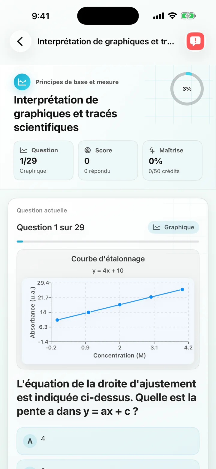 Question d'augmentation du pourcentage d'interprétation du graphique