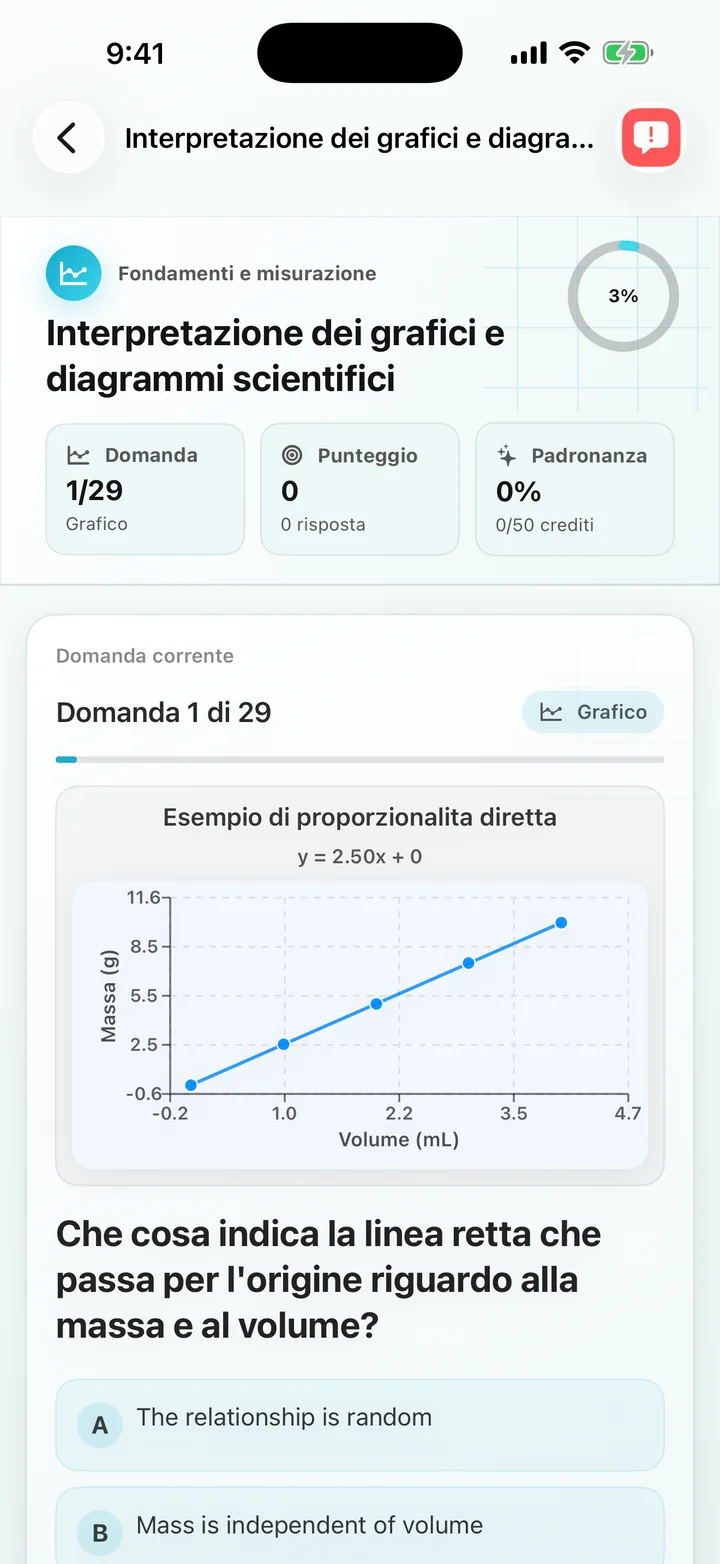 Domanda sull'aumento percentuale dell'interpretazione del grafico